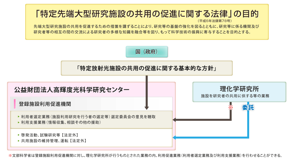 「特定先端大型研究施設の共用の促進に関する法律」の目的